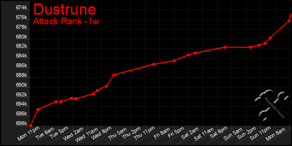 Last 7 Days Graph of Dustrune