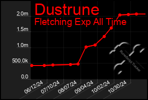 Total Graph of Dustrune