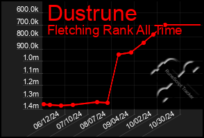 Total Graph of Dustrune