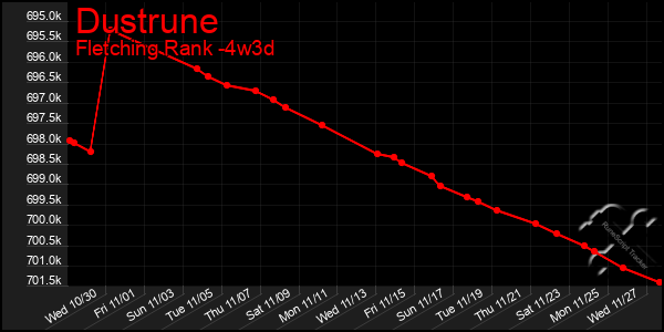 Last 31 Days Graph of Dustrune