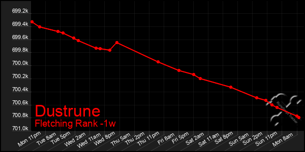 Last 7 Days Graph of Dustrune