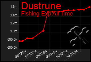 Total Graph of Dustrune