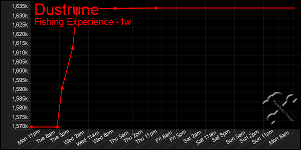 Last 7 Days Graph of Dustrune