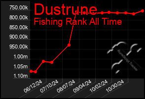 Total Graph of Dustrune