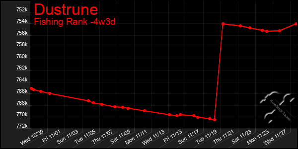 Last 31 Days Graph of Dustrune