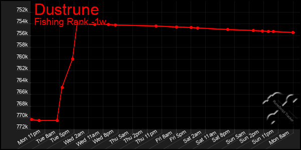 Last 7 Days Graph of Dustrune