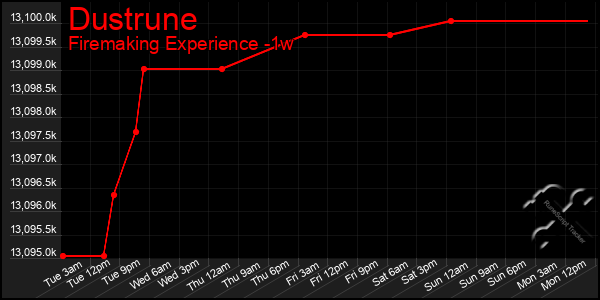 Last 7 Days Graph of Dustrune