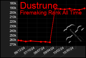 Total Graph of Dustrune