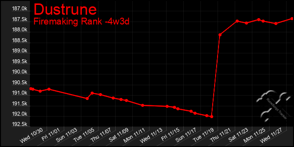 Last 31 Days Graph of Dustrune