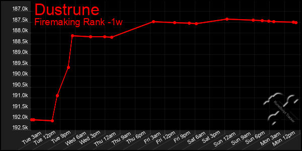 Last 7 Days Graph of Dustrune