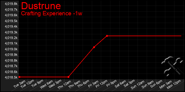 Last 7 Days Graph of Dustrune