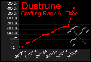 Total Graph of Dustrune