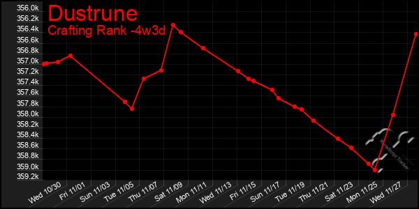 Last 31 Days Graph of Dustrune