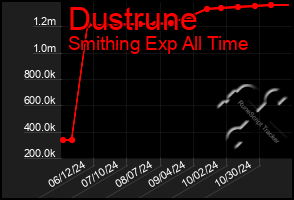 Total Graph of Dustrune