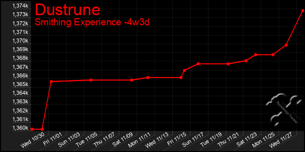 Last 31 Days Graph of Dustrune