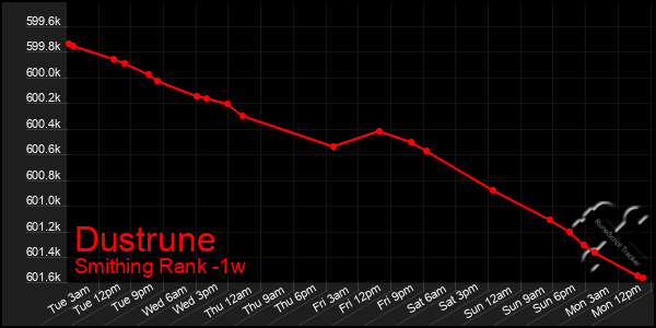 Last 7 Days Graph of Dustrune