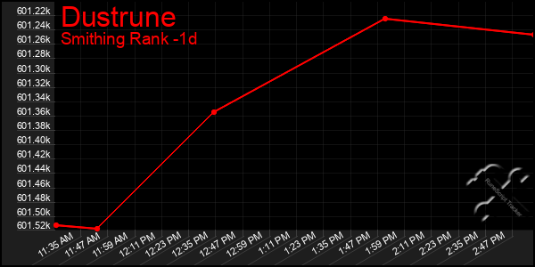 Last 24 Hours Graph of Dustrune