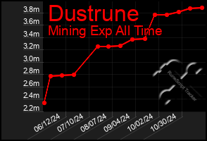 Total Graph of Dustrune