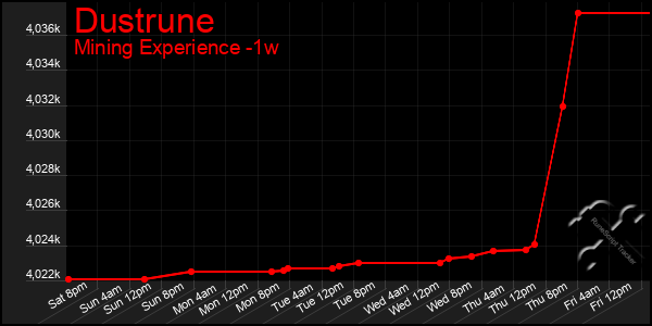 Last 7 Days Graph of Dustrune