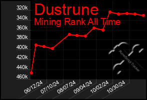 Total Graph of Dustrune