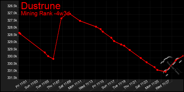 Last 31 Days Graph of Dustrune