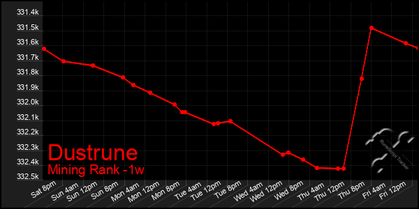 Last 7 Days Graph of Dustrune