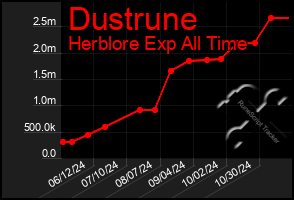 Total Graph of Dustrune