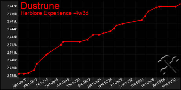 Last 31 Days Graph of Dustrune