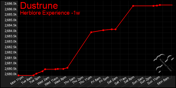 Last 7 Days Graph of Dustrune