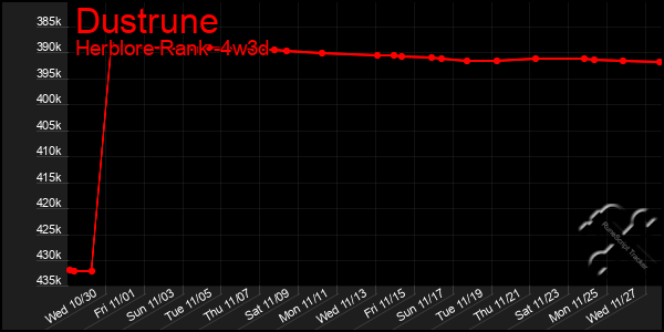 Last 31 Days Graph of Dustrune