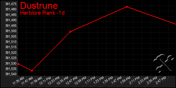 Last 24 Hours Graph of Dustrune