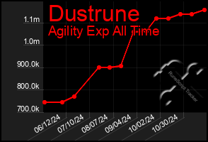 Total Graph of Dustrune