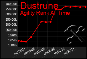 Total Graph of Dustrune