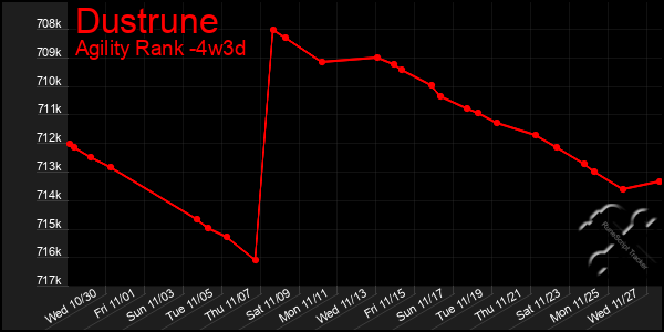 Last 31 Days Graph of Dustrune