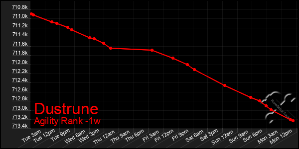 Last 7 Days Graph of Dustrune