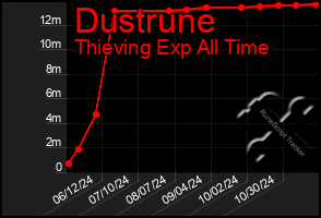 Total Graph of Dustrune