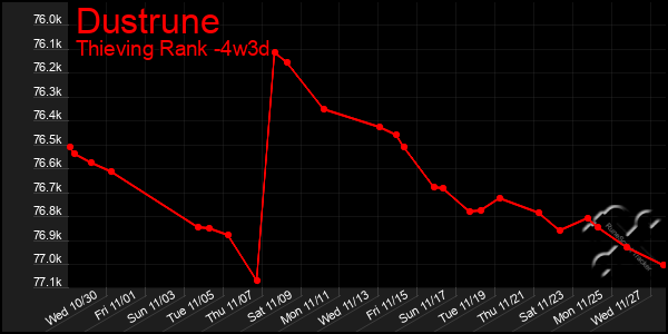 Last 31 Days Graph of Dustrune