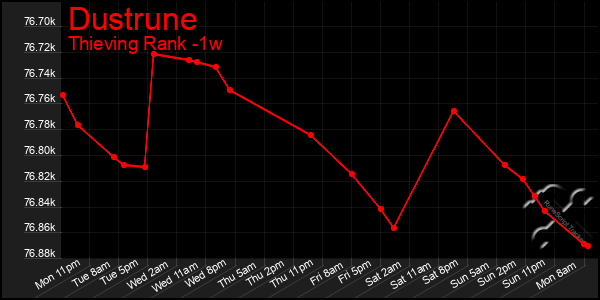 Last 7 Days Graph of Dustrune