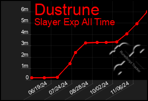 Total Graph of Dustrune