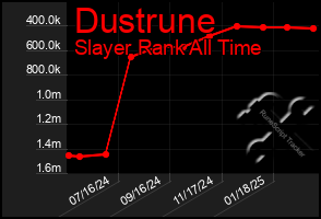 Total Graph of Dustrune