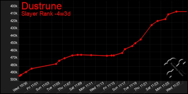 Last 31 Days Graph of Dustrune