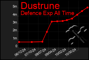 Total Graph of Dustrune