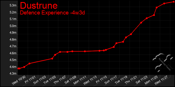 Last 31 Days Graph of Dustrune