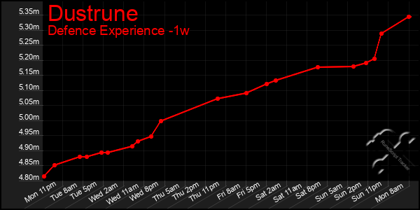 Last 7 Days Graph of Dustrune