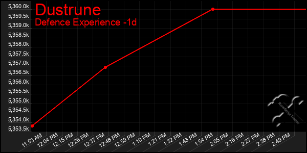 Last 24 Hours Graph of Dustrune