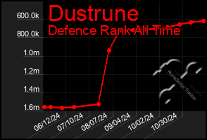 Total Graph of Dustrune