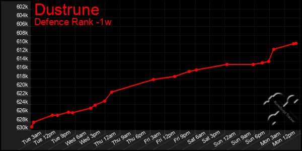 Last 7 Days Graph of Dustrune