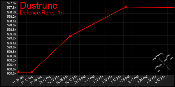 Last 24 Hours Graph of Dustrune