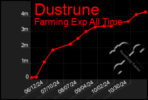 Total Graph of Dustrune