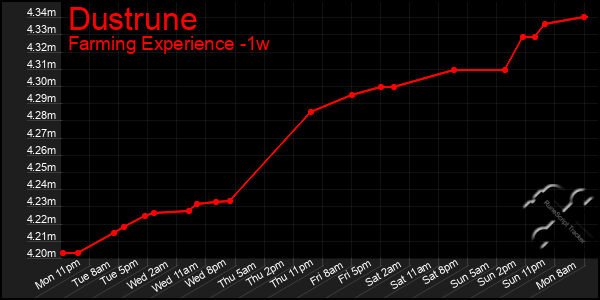 Last 7 Days Graph of Dustrune